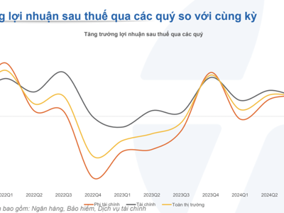 Cập nhật lợi nhuận quý 4/2024: 980 doanh nghiệp báo lãi tăng mạnh 32,1%, nhóm phi tài chính vượt trội tăng 48,7%