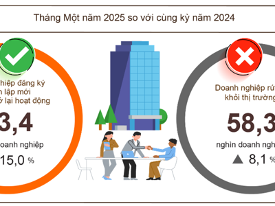 Doanh nghiệp quay trở lại hoạt động tháng 1/2025 cao kỷ lục