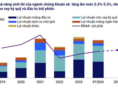 Dự báo lợi nhuận nhóm chứng khoán tăng 25% năm 2025