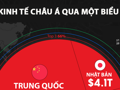 Nền kinh tế 40 nghìn tỷ USD của châu Á qua một biểu đồ