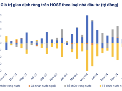 Tổ chức đầu tư nước ngoài tiếp tục bán ròng mạnh trên thị trường Việt Nam