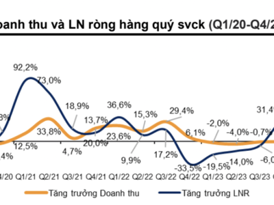 Toàn cảnh bức tranh lợi nhuận doanh nghiệp quý 4/2024