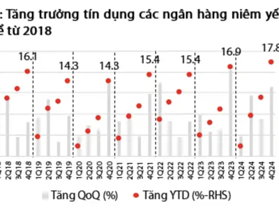 Lợi nhuận tăng cao, nợ xấu giảm, cổ phiếu ngân hàng sẽ được tái định giá 