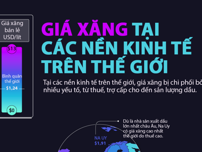 So sánh giá xăng tại các nền kinh tế trên thế giới