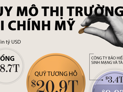 Quy mô thị trường tài chính Mỹ