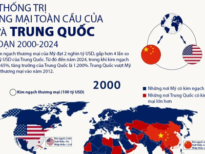 So sánh vị trí thống trị thương mại toàn cầu của Mỹ và Trung Quốc 25 năm qua