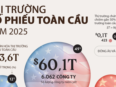 Thị trường cổ phiếu toàn cầu 124 nghìn tỷ USD qua một biểu đồ