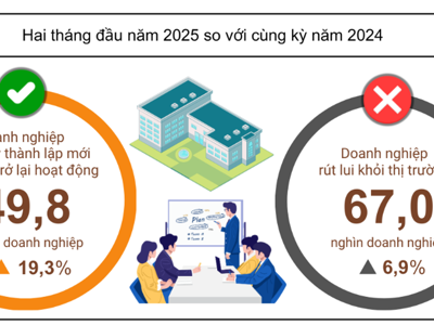 2 tháng đầu năm: Doanh nghiệp rút lui vẫn cao hơn số doanh nghiệp gia nhập thị trường
