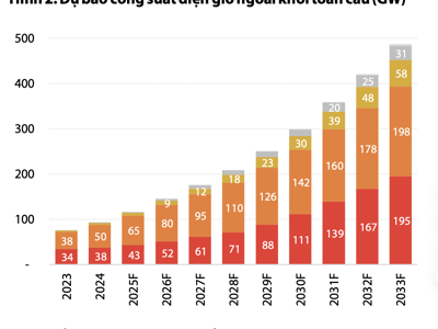 Việt Nam đặt mục tiêu công suất điện gió 15 GW vào năm 2035, cơ hội cho cổ phiếu nào?