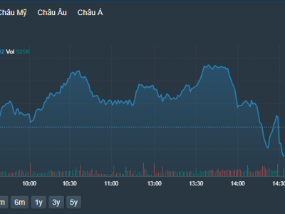 Cổ phiếu trụ bị ép mạnh, VN-Index lùi sát tham chiếu