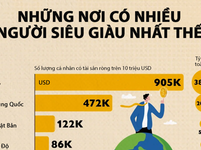 10 nền kinh tế có nhiều người siêu giàu nhất, châu Á có 4 đại diện