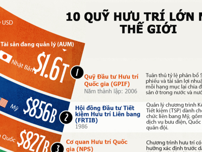 10 quỹ hưu trí lớn nhất thế giới