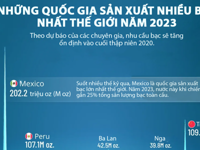 Những quốc gia sản xuất nhiều bạc nhất thế giới