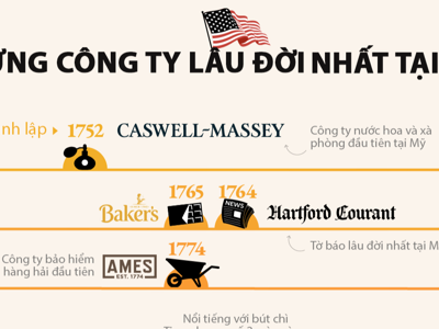 Những công ty lâu đời nhất tại Mỹ