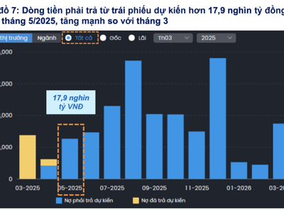 Các doanh nghiệp phải trả gần 30.000 tỷ gốc và lãi trái phiếu trong tháng 4 và tháng 5