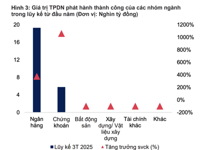Thấy gì từ việc công ty chứng khoán mạnh tay phát hành trái phiếu, tăng gấp 11 lần so với cùng kỳ? 