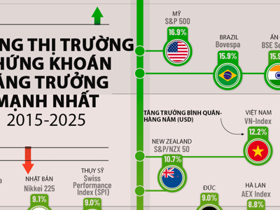 Các thị trường chứng khoán tăng trưởng mạnh nhất thế giới 10 năm qua, Việt Nam trong top đầu