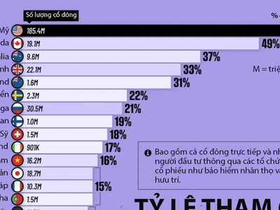 Tỷ lệ dân số đầu tư chứng khoán tại các nền kinh tế, Việt Nam nhiều hơn Trung Quốc và Ấn Độ