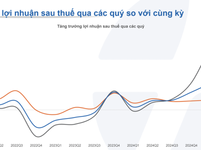 Đã có 685 doanh nghiệp công bố lợi nhuận quý 1 tăng mạnh 50,8%, Ngân hàng dẫn dắt  