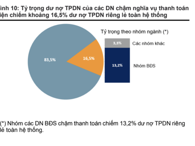Nhiều công ty tiếp tục chậm thanh toán nợ trái phiếu trong quý 1/2025