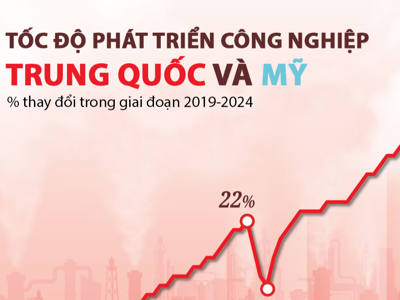 So sánh tốc độ tăng trưởng công nghiệp của Mỹ và Trung Quốc 5 năm qua
