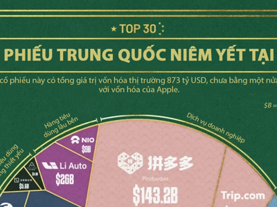 30 cổ phiếu Trung Quốc có vốn hóa lớn nhất niêm yết tại Mỹ