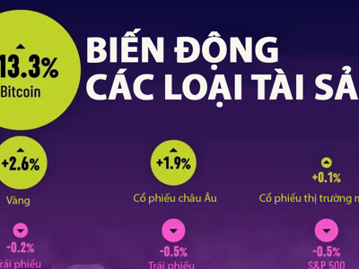Biến động giá tài sản kể từ khi ông Trump công bố thuế đối ứng