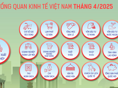 [Interactive]: Toàn cảnh kinh tế Việt Nam tháng 4/2025
