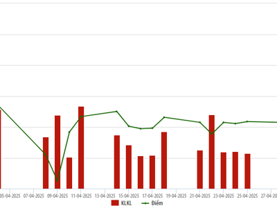 Chỉ số HNX-Index giảm 9,83% so với tháng trước nhưng thanh khoản lại tăng mạnh