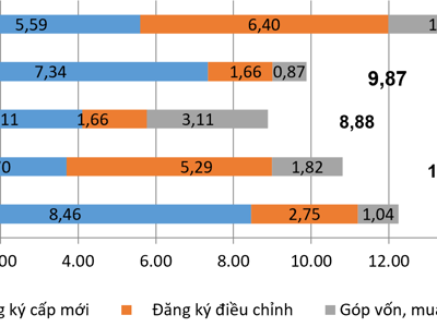 Vốn đầu tư nước ngoài đăng ký vào Việt Nam 4 tháng tăng gần 40%