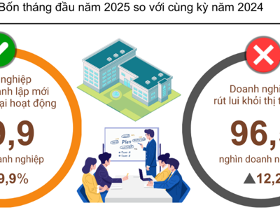 Gần 90 nghìn doanh nghiệp gia nhập và tái gia nhập thị trường 4 tháng đầu năm
