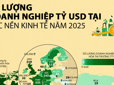 Nền kinh tế nào có nhiều doanh nghiệp niêm yết tỷ USD nhất thế giới?
