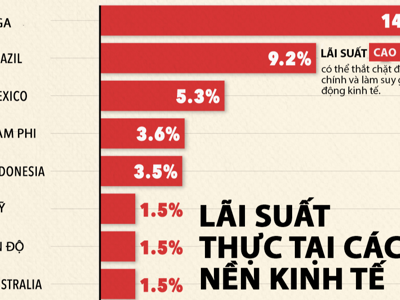 Lãi suất thực tại 16 nền kinh tế lớn năm 2025