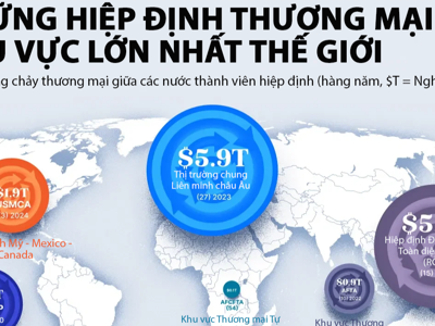 6 hiệp định thương mại khu vực lớn nhất thế giới