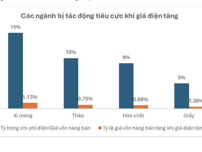 Giá điện tăng 4,8%, những doanh nghiệp ngành nào bị ảnh hưởng tiêu cực? 