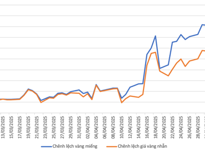 Chênh lệch giá vàng trong nước và thế giới giảm mạnh sau khi lập đỉnh ngày 12/5