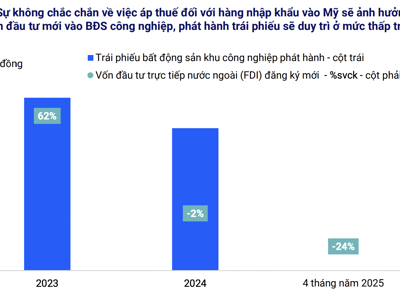 Rủi ro thuế quan khiến các chủ đầu tư bất động sản khu công nghiệp hạn chế phát hành trái phiếu trong năm 2025