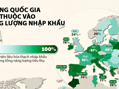 Những nền kinh tế phụ thuộc vào năng lượng nhập khẩu