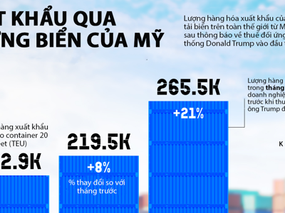 Xuất khẩu của Mỹ sụt mạnh vì thương chiến