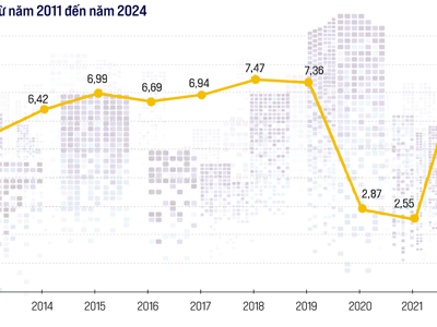 Kinh tế năm 2024: Tăng trưởng vượt trội