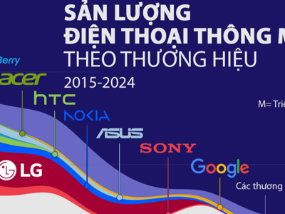Thị trường smartphone toàn cầu 10 năm qua, Samsung và Apple thống trị