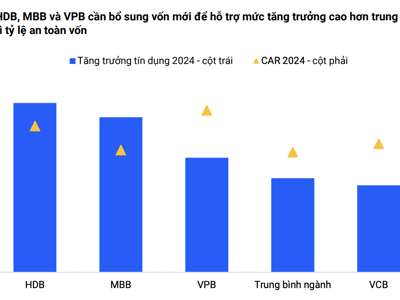 Kỳ vọng gì cho 3 ngân hàng được nới room ngoại lên 49%? 