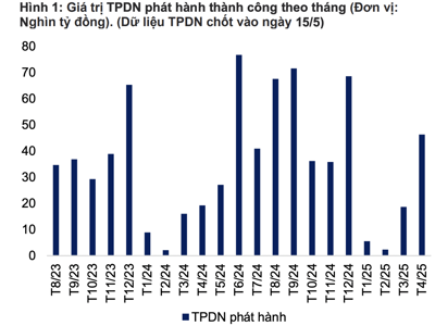 Phát hành trái phiếu doanh nghiệp tăng đột biến 148%, nhóm bất động sản đã xuất hiện trở lại