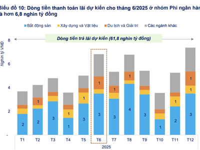 Doanh nghiệp phải trả gần 46 nghìn tỷ lãi trái phiếu trong những tháng cuối năm 
