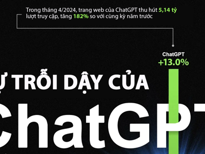 ChatGPT tăng trưởng bùng nổ thế nào so với Google, YouTube và Facebook?