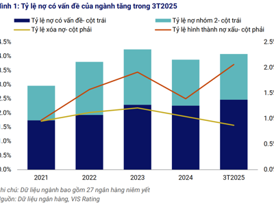Ngành ngân hàng quý 1/2025: Thanh khoản thắt chặt, chất lượng tài sản phân hóa