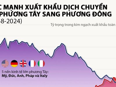 Sức mạnh xuất khẩu dịch chuyển từ phương Tây sang phương Đông như thế nào?