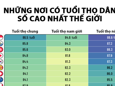 Những nơi có tuổi thọ cao nhất thế giới
