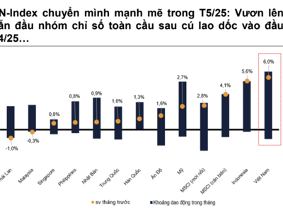 Khối ngoại mua ròng kỷ lục 2 năm, VN-Index trở thành thị trường tăng mạnh hàng đầu thế giới