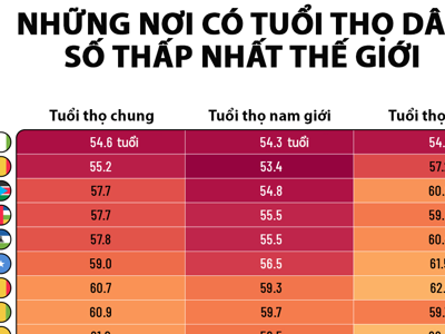 Những nơi có tuổi thọ thấp nhất thế giới